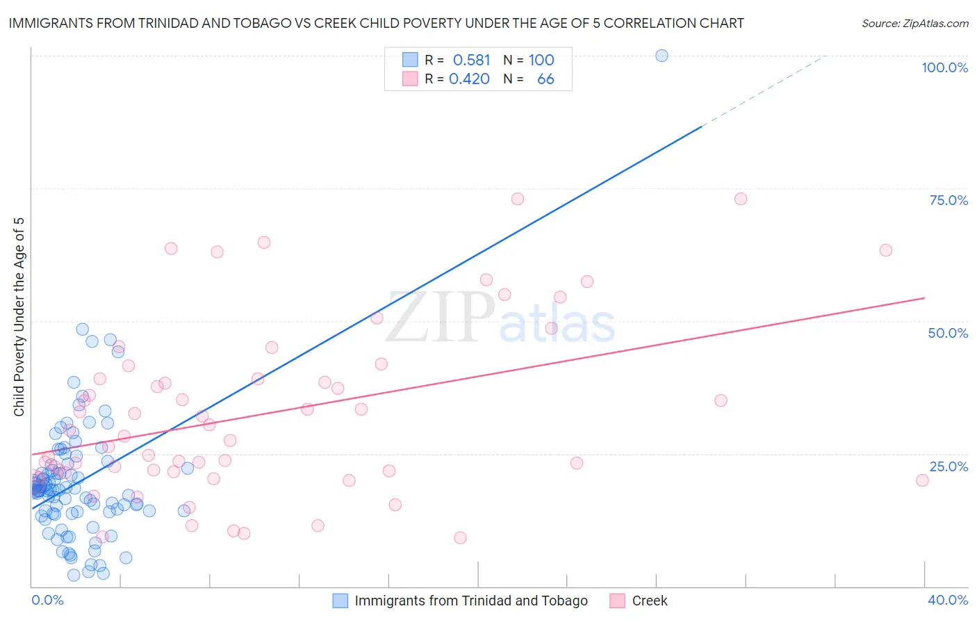 Immigrants from Trinidad and Tobago vs Creek Child Poverty Under the Age of 5