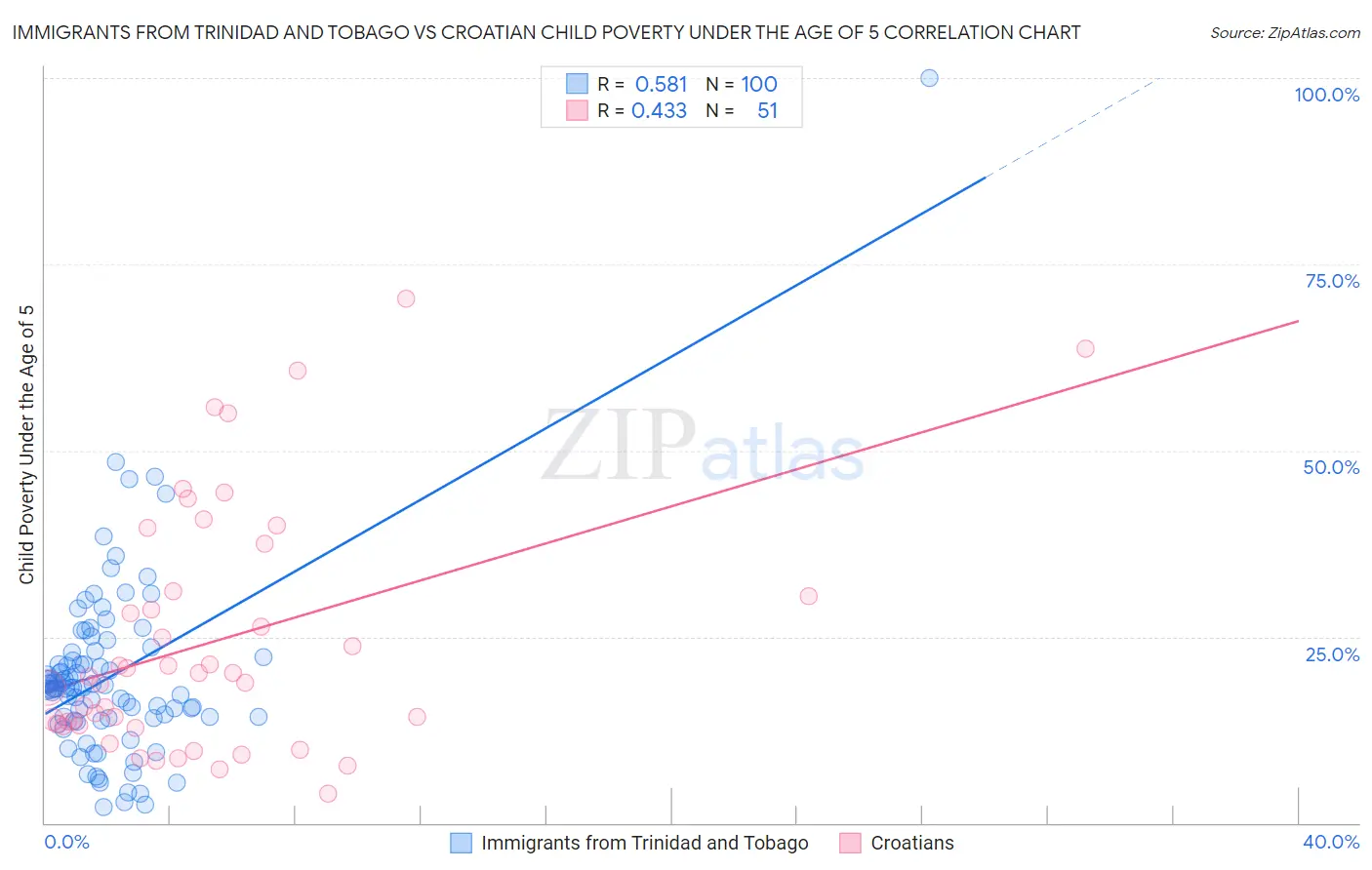 Immigrants from Trinidad and Tobago vs Croatian Child Poverty Under the Age of 5