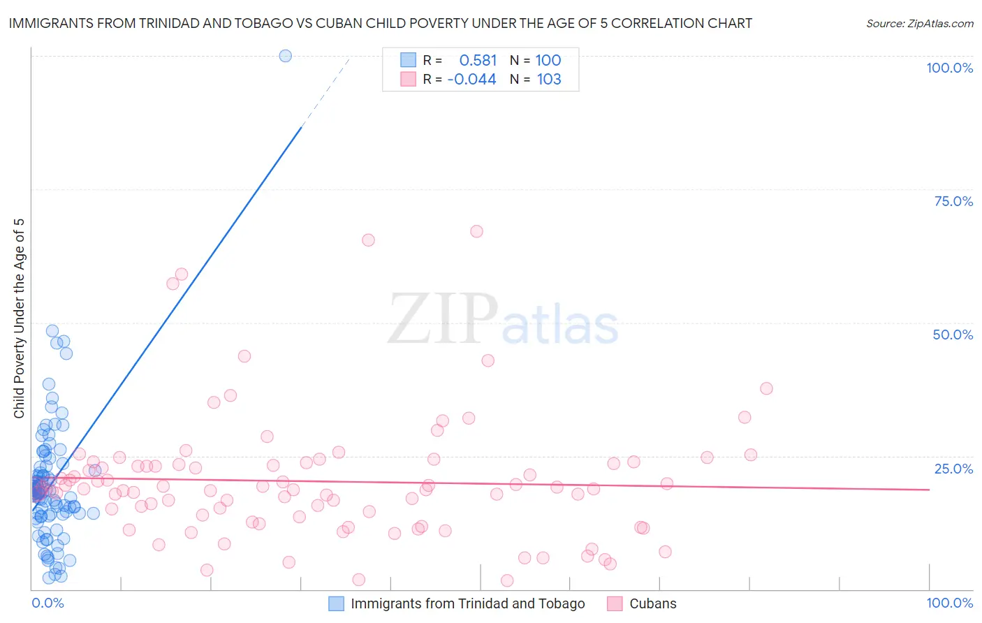 Immigrants from Trinidad and Tobago vs Cuban Child Poverty Under the Age of 5