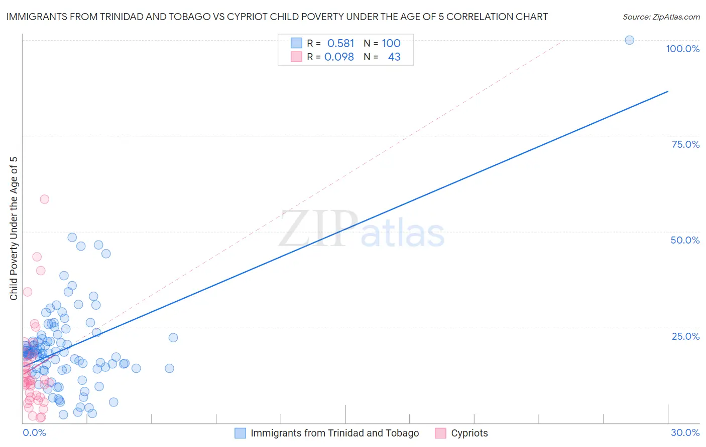 Immigrants from Trinidad and Tobago vs Cypriot Child Poverty Under the Age of 5