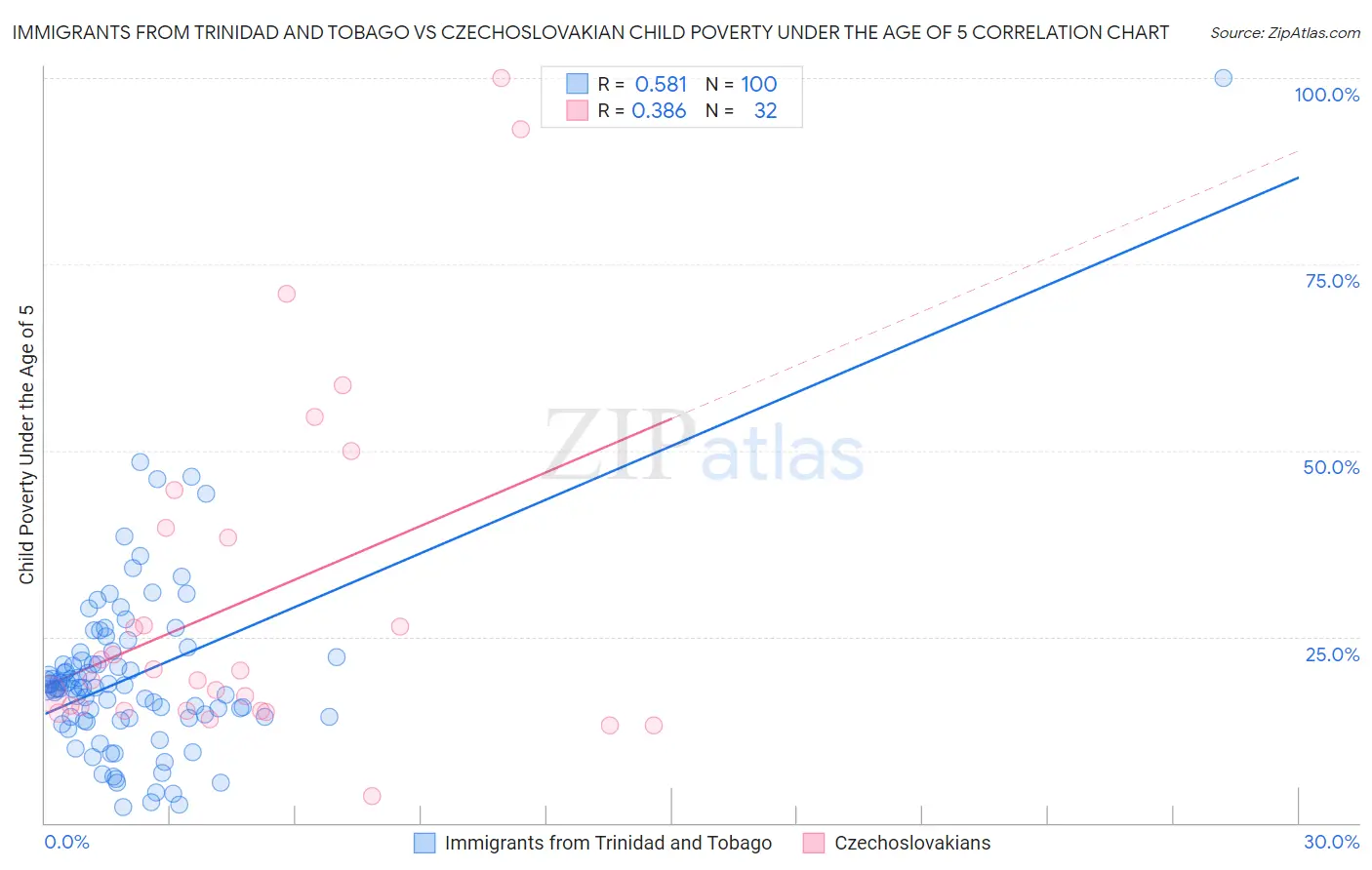 Immigrants from Trinidad and Tobago vs Czechoslovakian Child Poverty Under the Age of 5