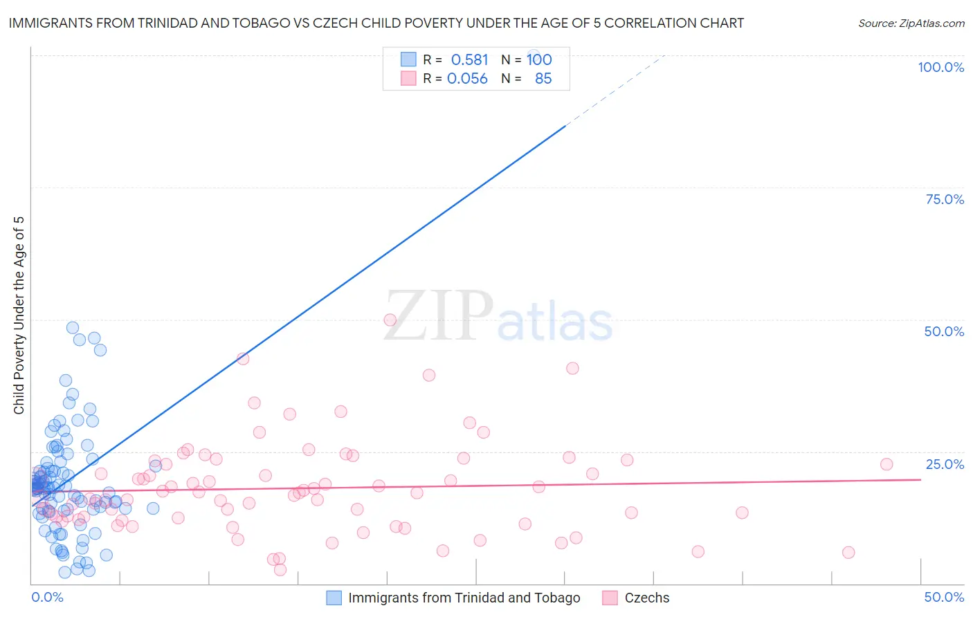 Immigrants from Trinidad and Tobago vs Czech Child Poverty Under the Age of 5