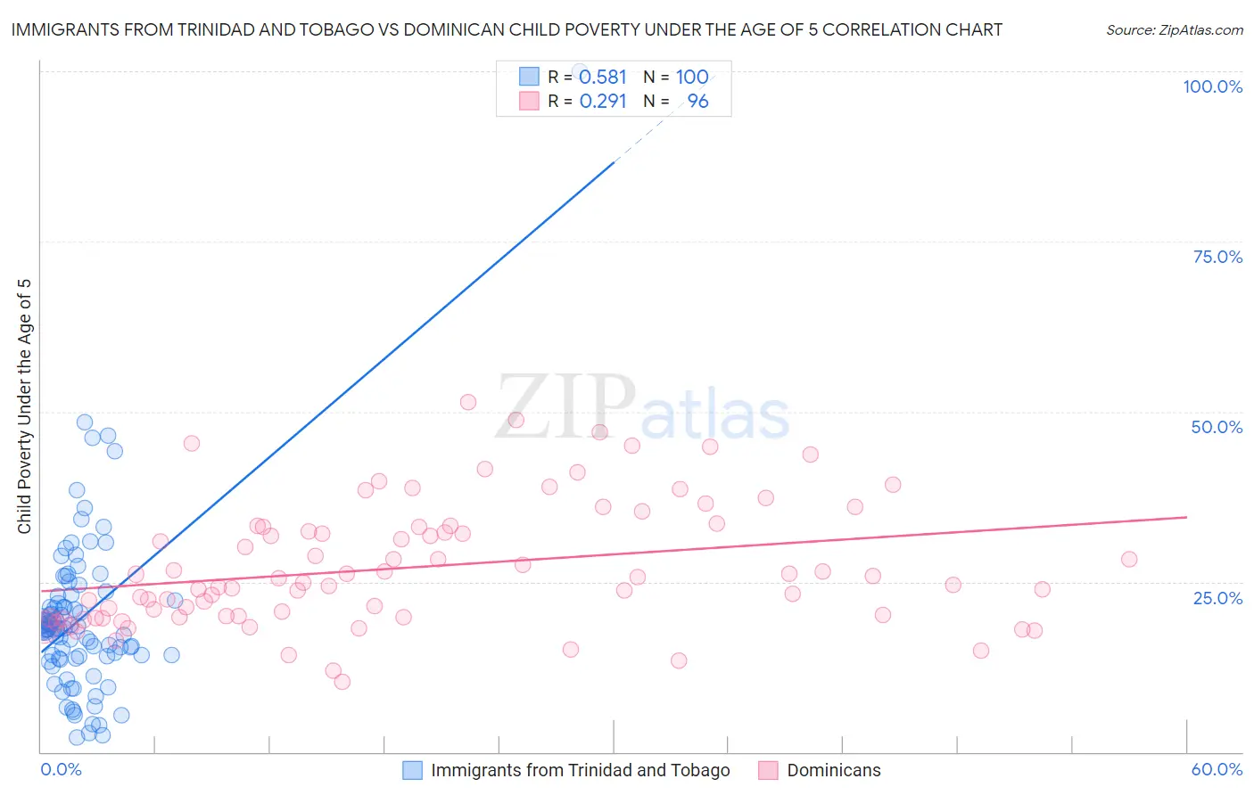 Immigrants from Trinidad and Tobago vs Dominican Child Poverty Under the Age of 5