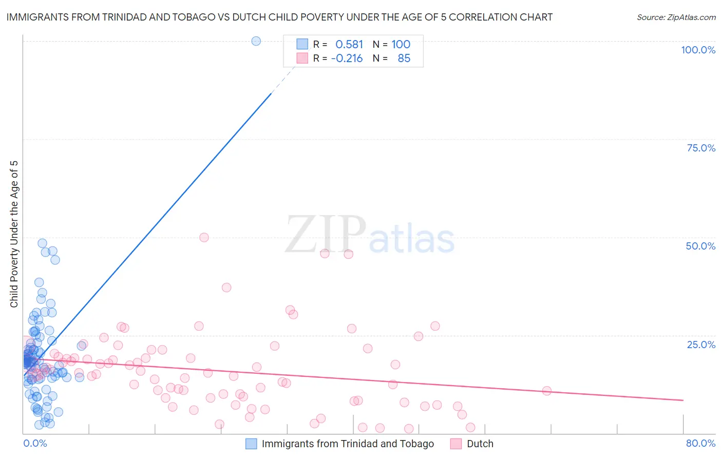 Immigrants from Trinidad and Tobago vs Dutch Child Poverty Under the Age of 5