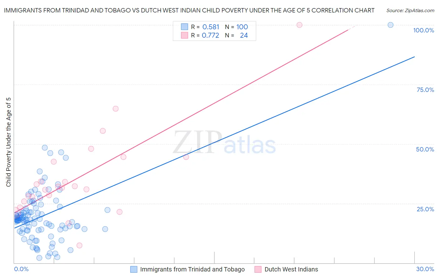 Immigrants from Trinidad and Tobago vs Dutch West Indian Child Poverty Under the Age of 5