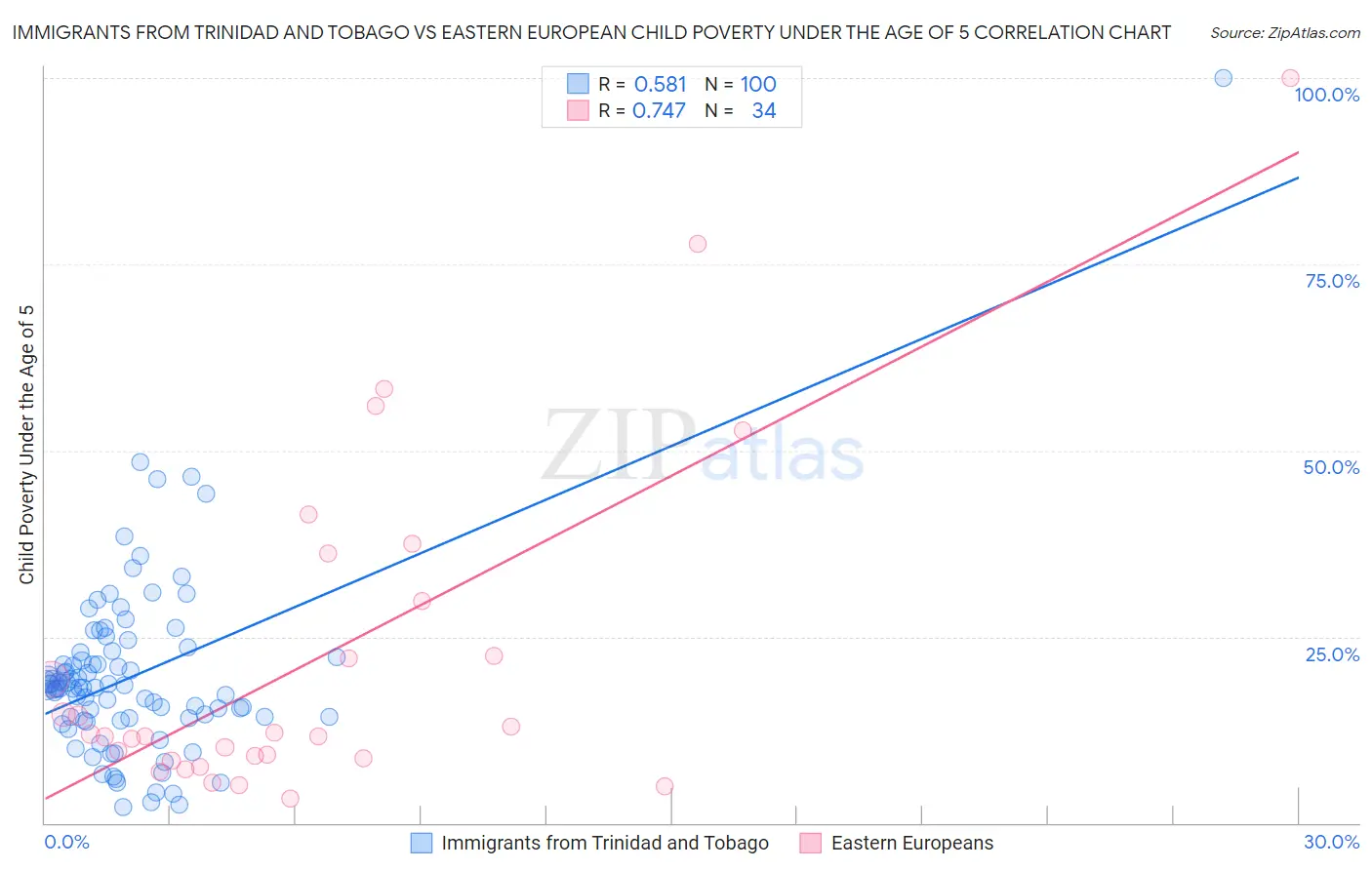 Immigrants from Trinidad and Tobago vs Eastern European Child Poverty Under the Age of 5