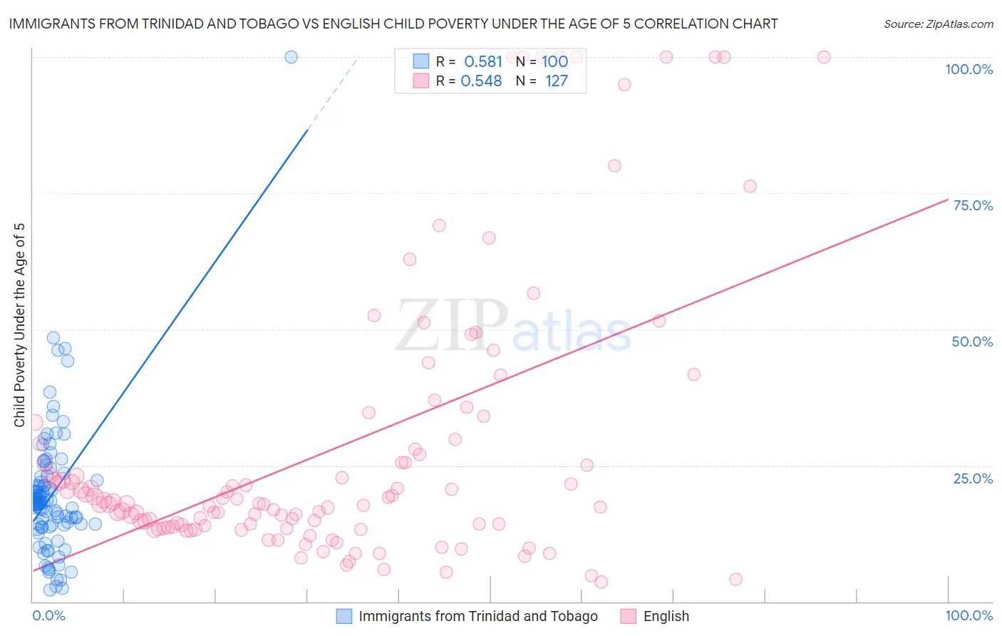 Immigrants from Trinidad and Tobago vs English Child Poverty Under the Age of 5