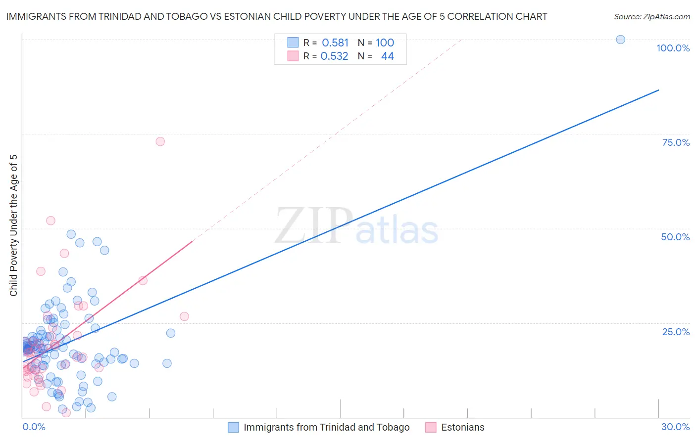 Immigrants from Trinidad and Tobago vs Estonian Child Poverty Under the Age of 5