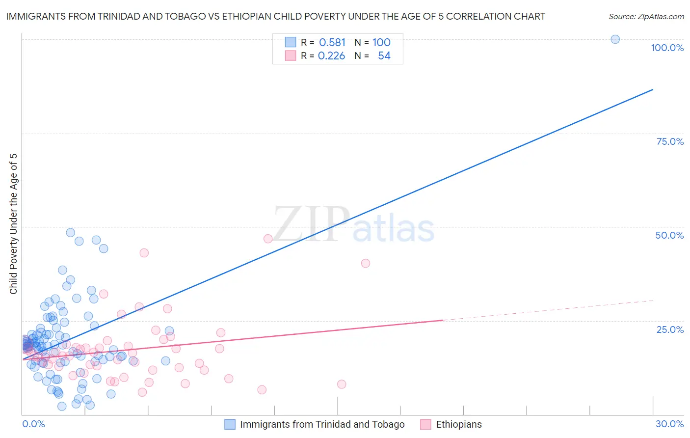 Immigrants from Trinidad and Tobago vs Ethiopian Child Poverty Under the Age of 5