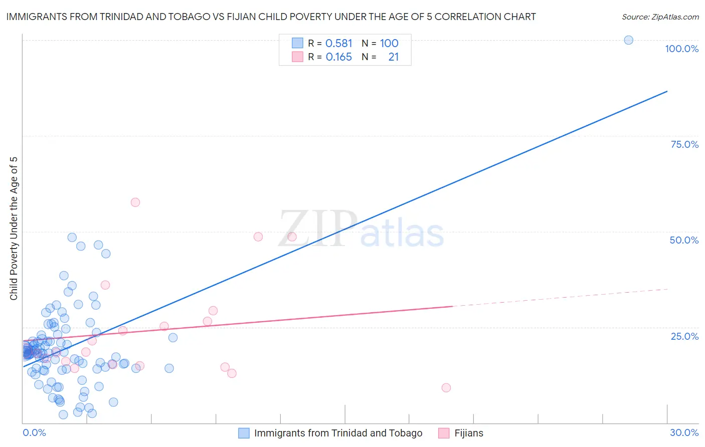 Immigrants from Trinidad and Tobago vs Fijian Child Poverty Under the Age of 5
