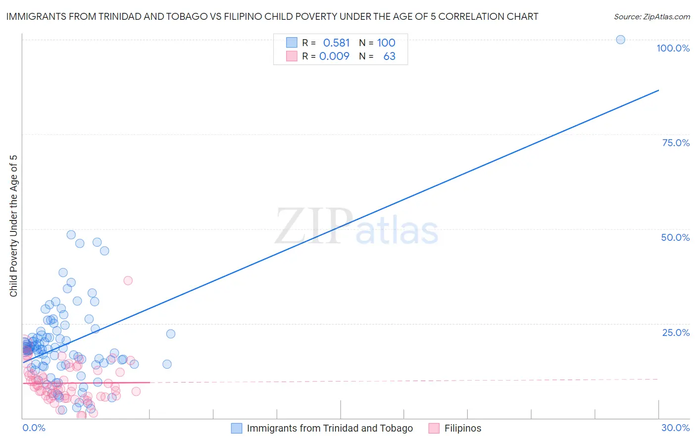 Immigrants from Trinidad and Tobago vs Filipino Child Poverty Under the Age of 5