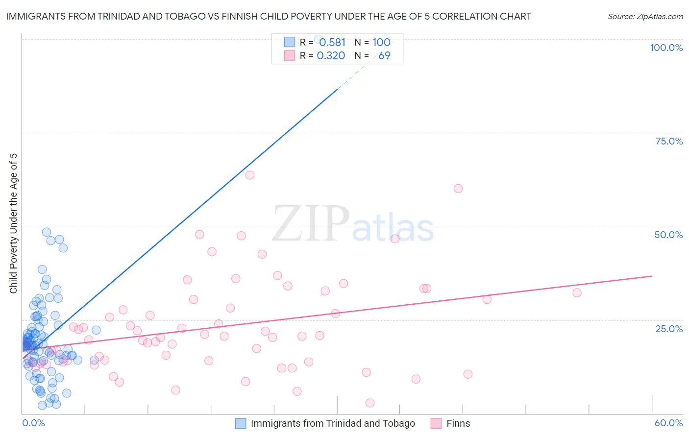 Immigrants from Trinidad and Tobago vs Finnish Child Poverty Under the Age of 5
