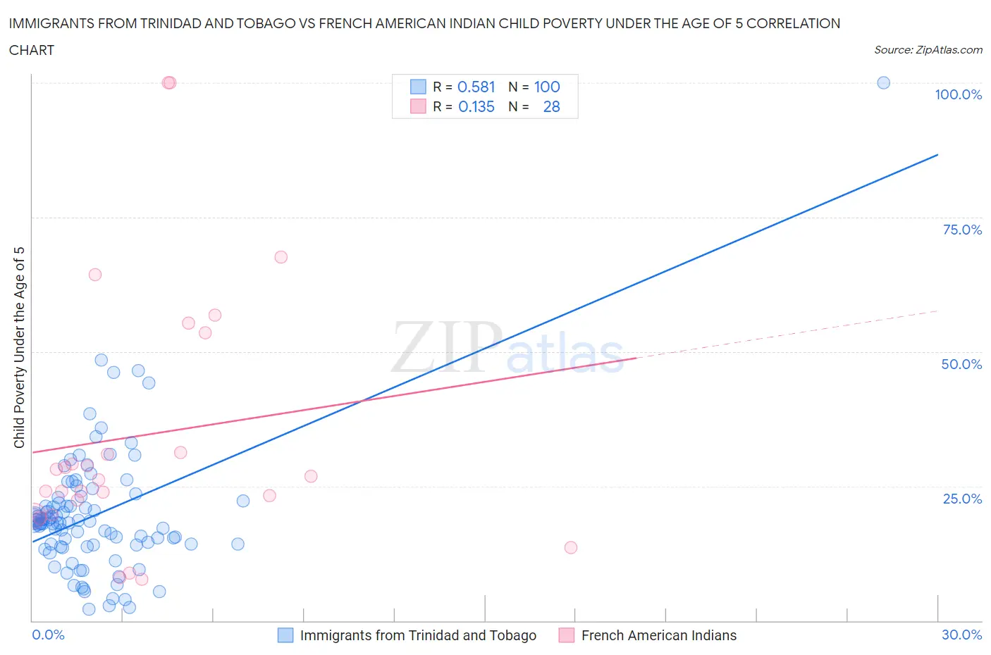 Immigrants from Trinidad and Tobago vs French American Indian Child Poverty Under the Age of 5