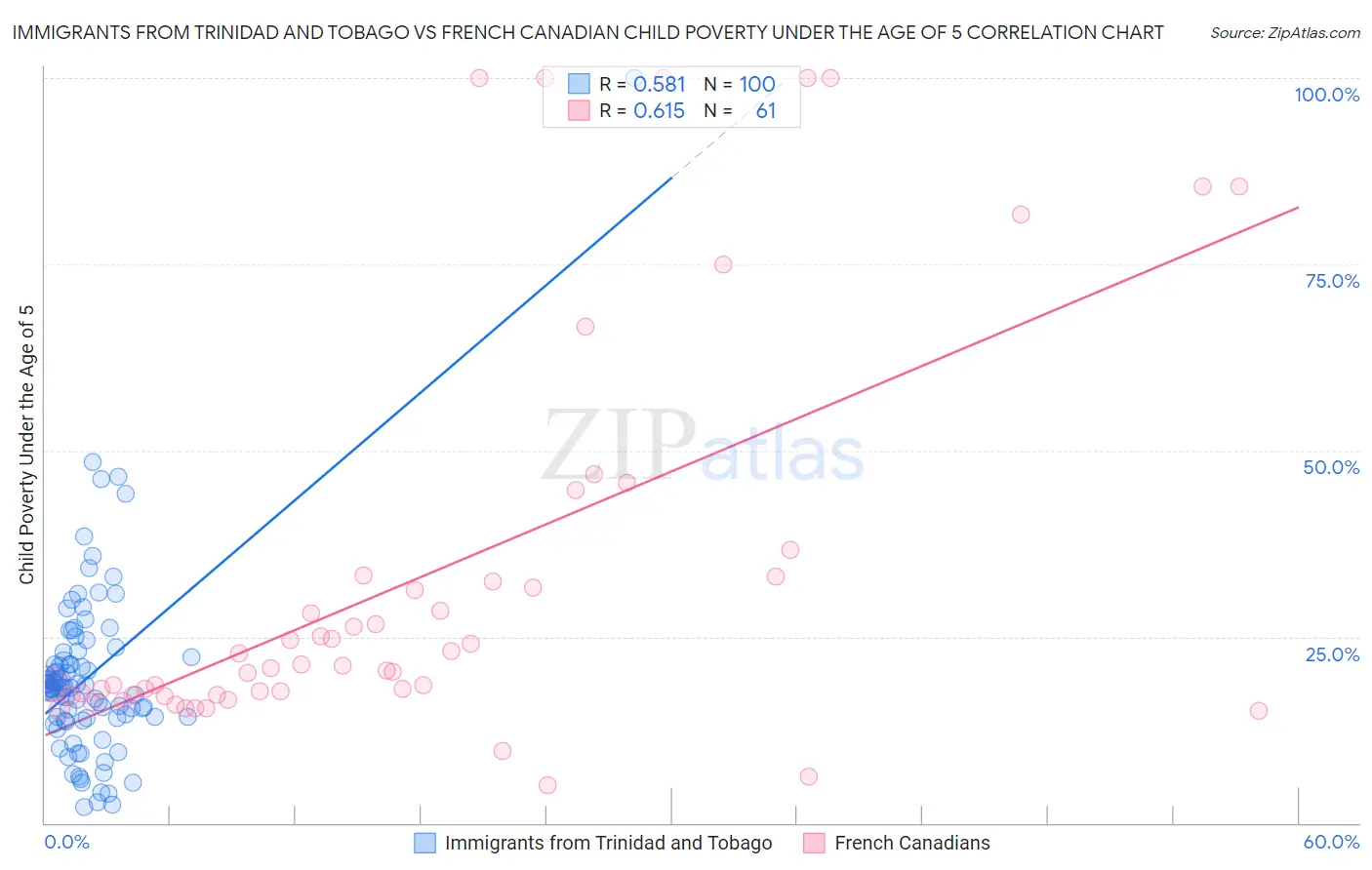 Immigrants from Trinidad and Tobago vs French Canadian Child Poverty Under the Age of 5