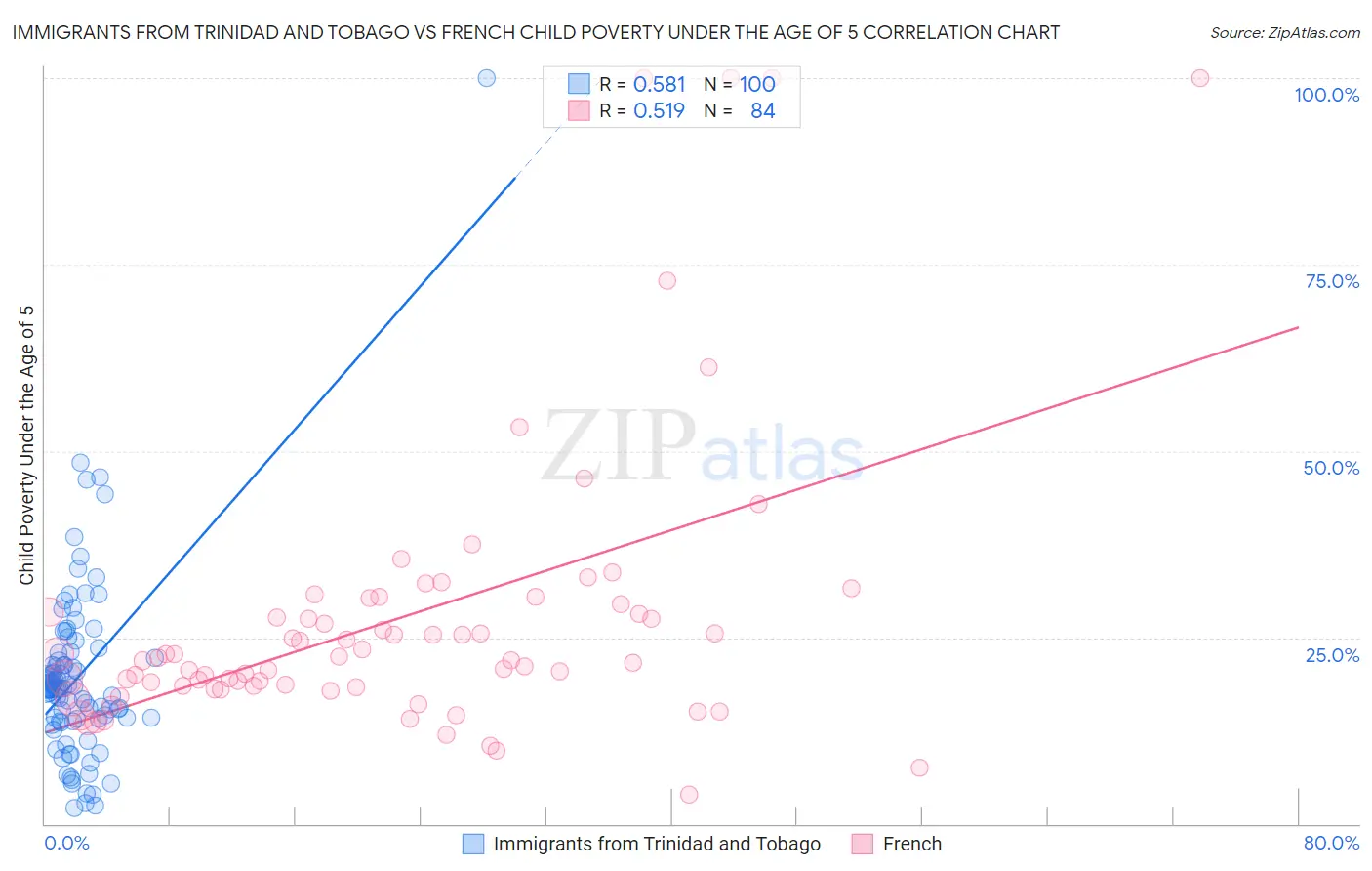 Immigrants from Trinidad and Tobago vs French Child Poverty Under the Age of 5