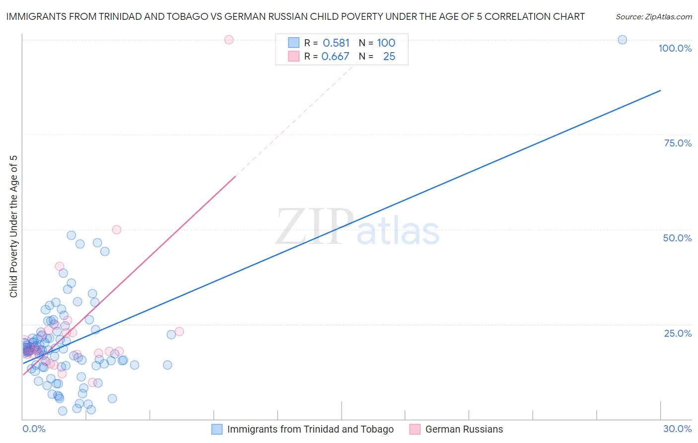Immigrants from Trinidad and Tobago vs German Russian Child Poverty Under the Age of 5