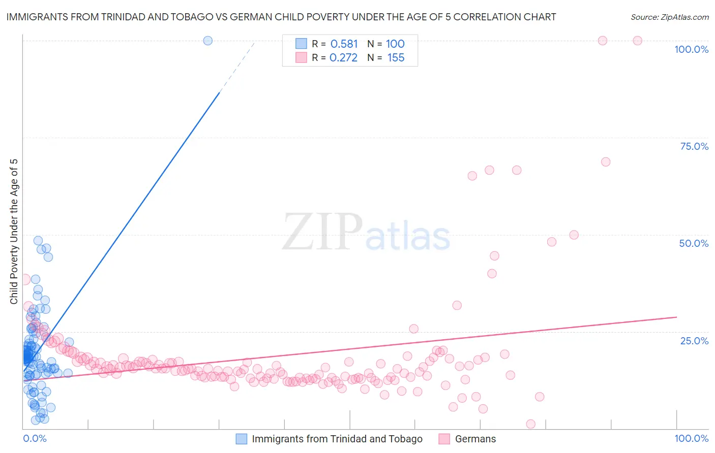 Immigrants from Trinidad and Tobago vs German Child Poverty Under the Age of 5