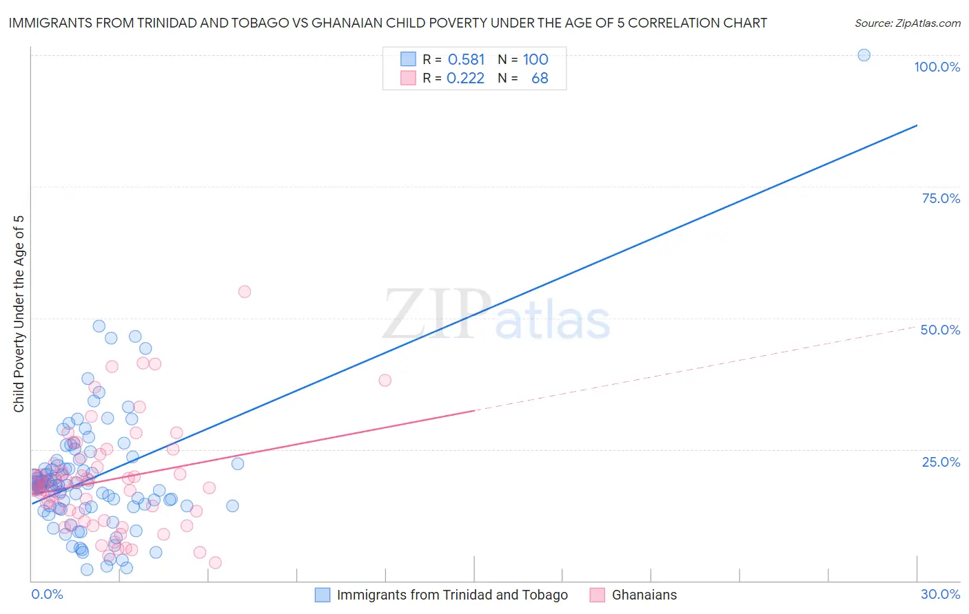 Immigrants from Trinidad and Tobago vs Ghanaian Child Poverty Under the Age of 5