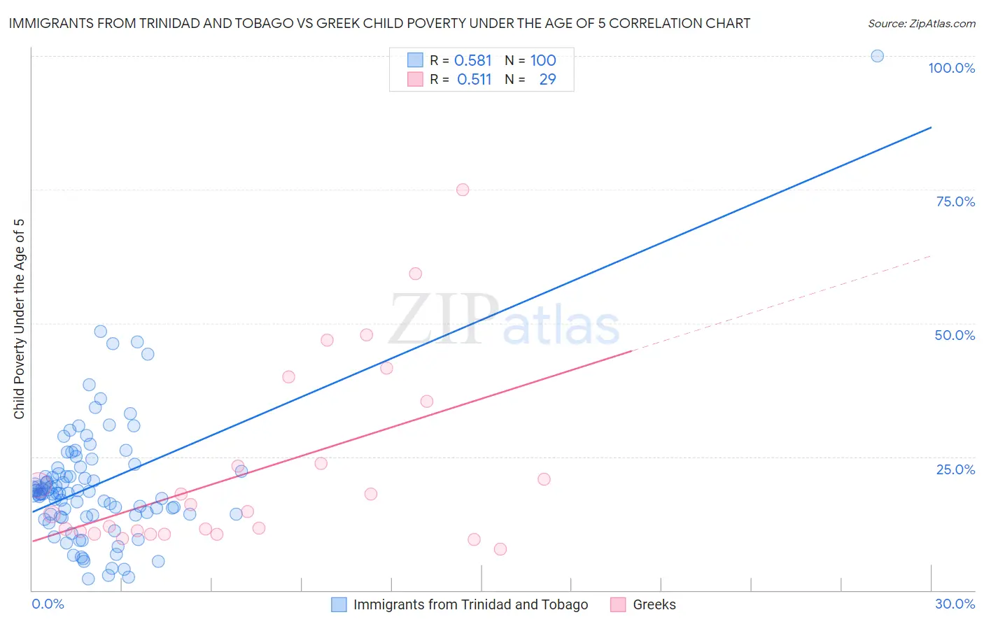 Immigrants from Trinidad and Tobago vs Greek Child Poverty Under the Age of 5