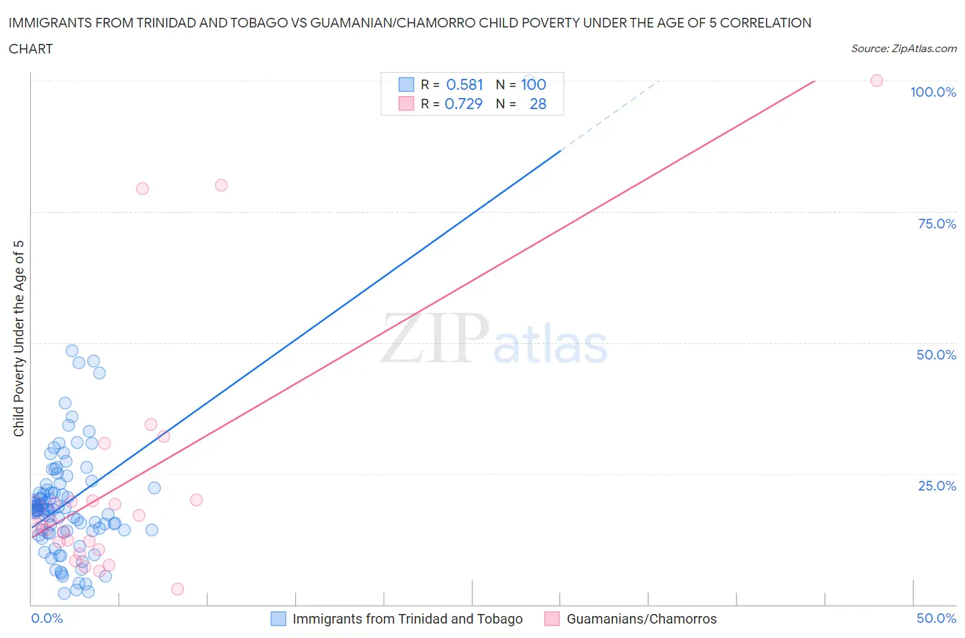 Immigrants from Trinidad and Tobago vs Guamanian/Chamorro Child Poverty Under the Age of 5