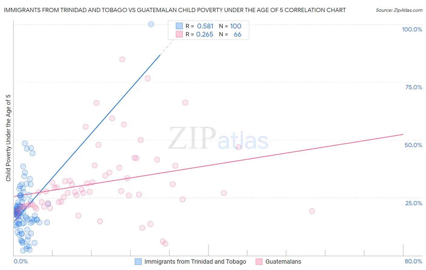 Immigrants from Trinidad and Tobago vs Guatemalan Child Poverty Under the Age of 5