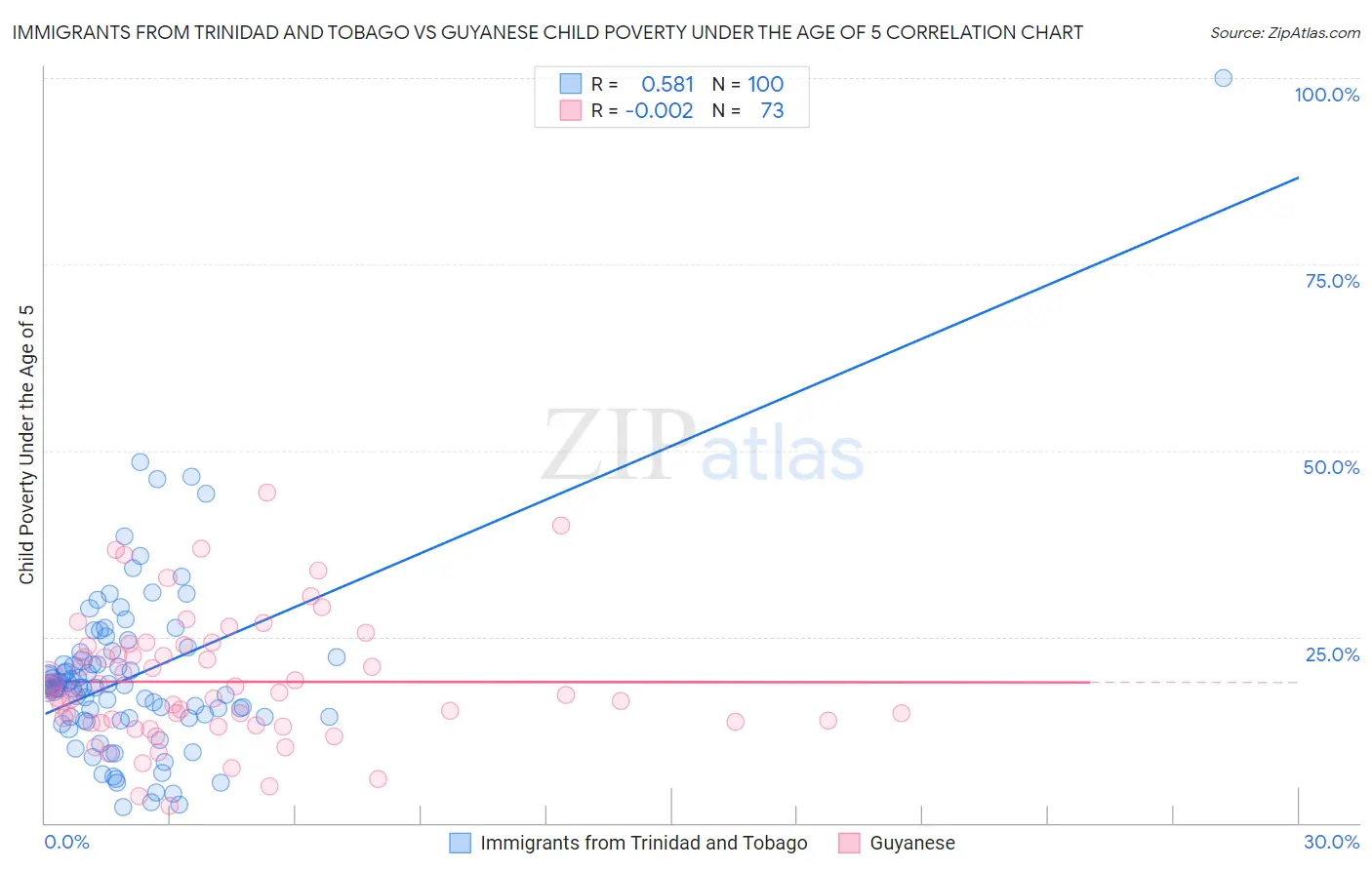 Immigrants from Trinidad and Tobago vs Guyanese Child Poverty Under the Age of 5