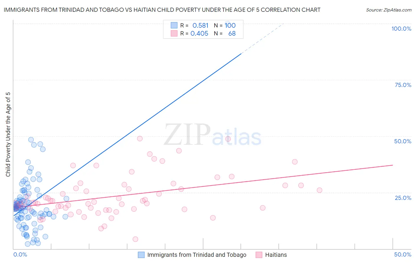 Immigrants from Trinidad and Tobago vs Haitian Child Poverty Under the Age of 5