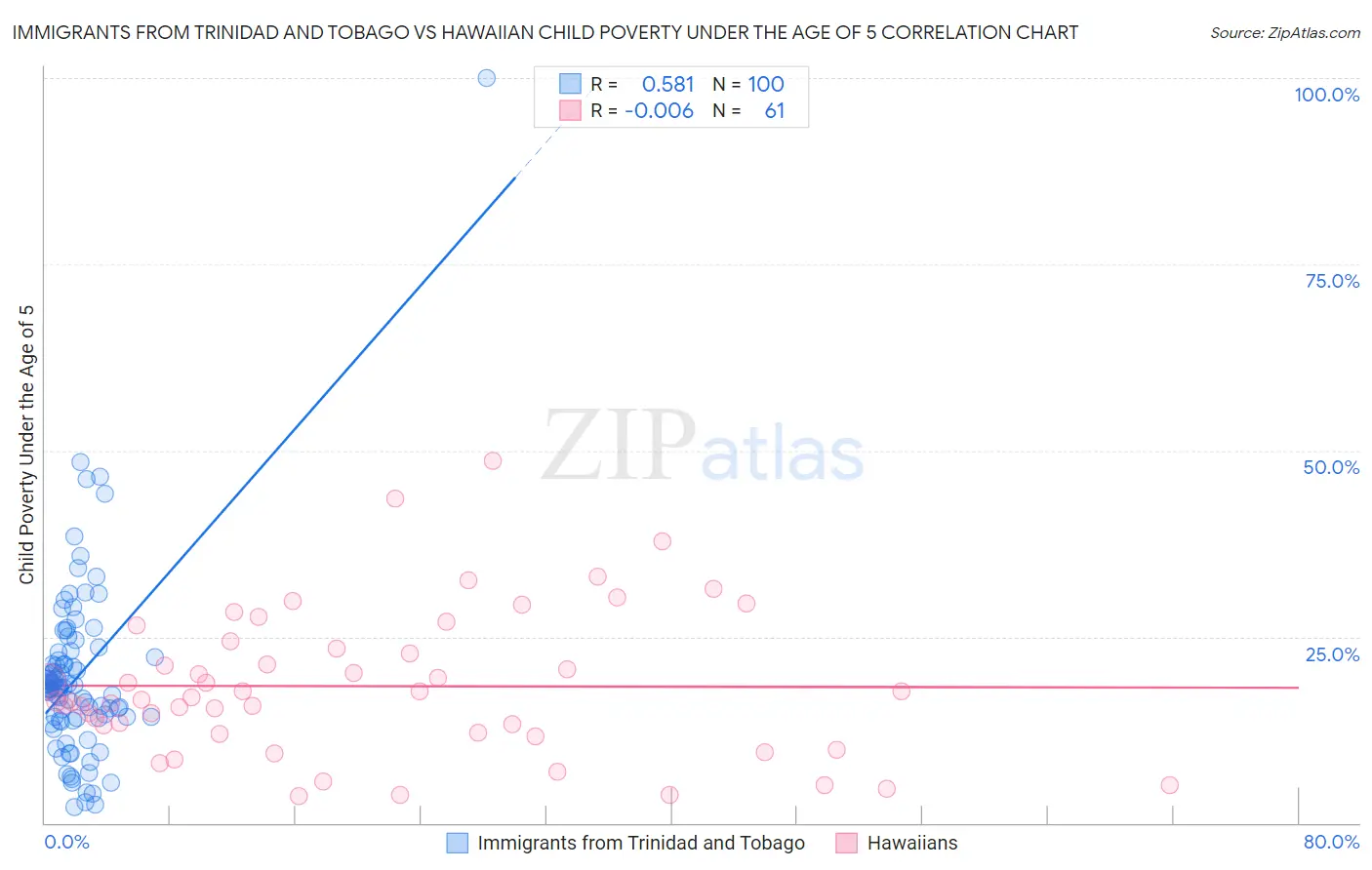 Immigrants from Trinidad and Tobago vs Hawaiian Child Poverty Under the Age of 5