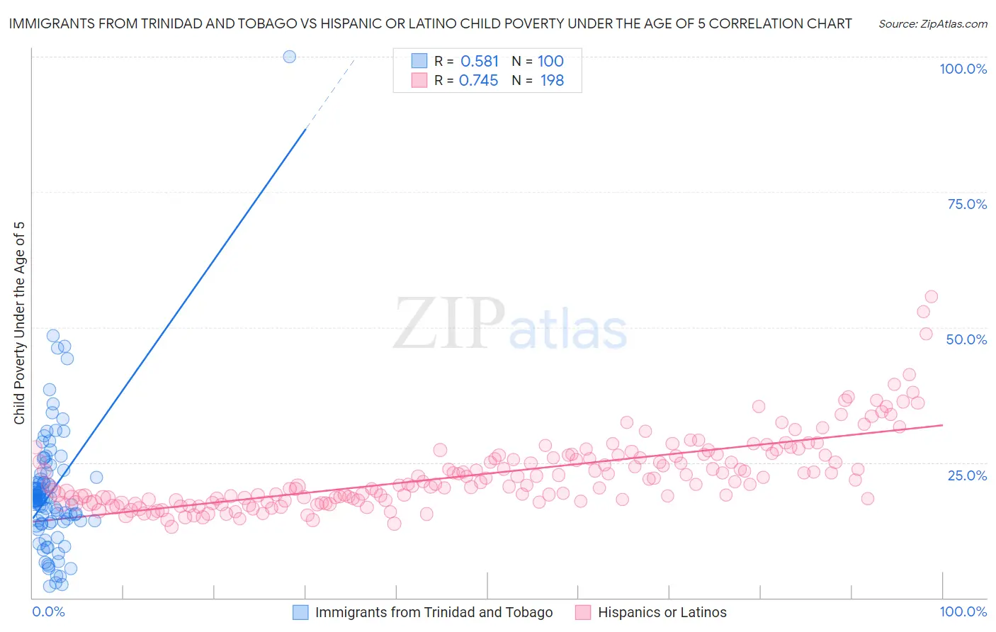 Immigrants from Trinidad and Tobago vs Hispanic or Latino Child Poverty Under the Age of 5