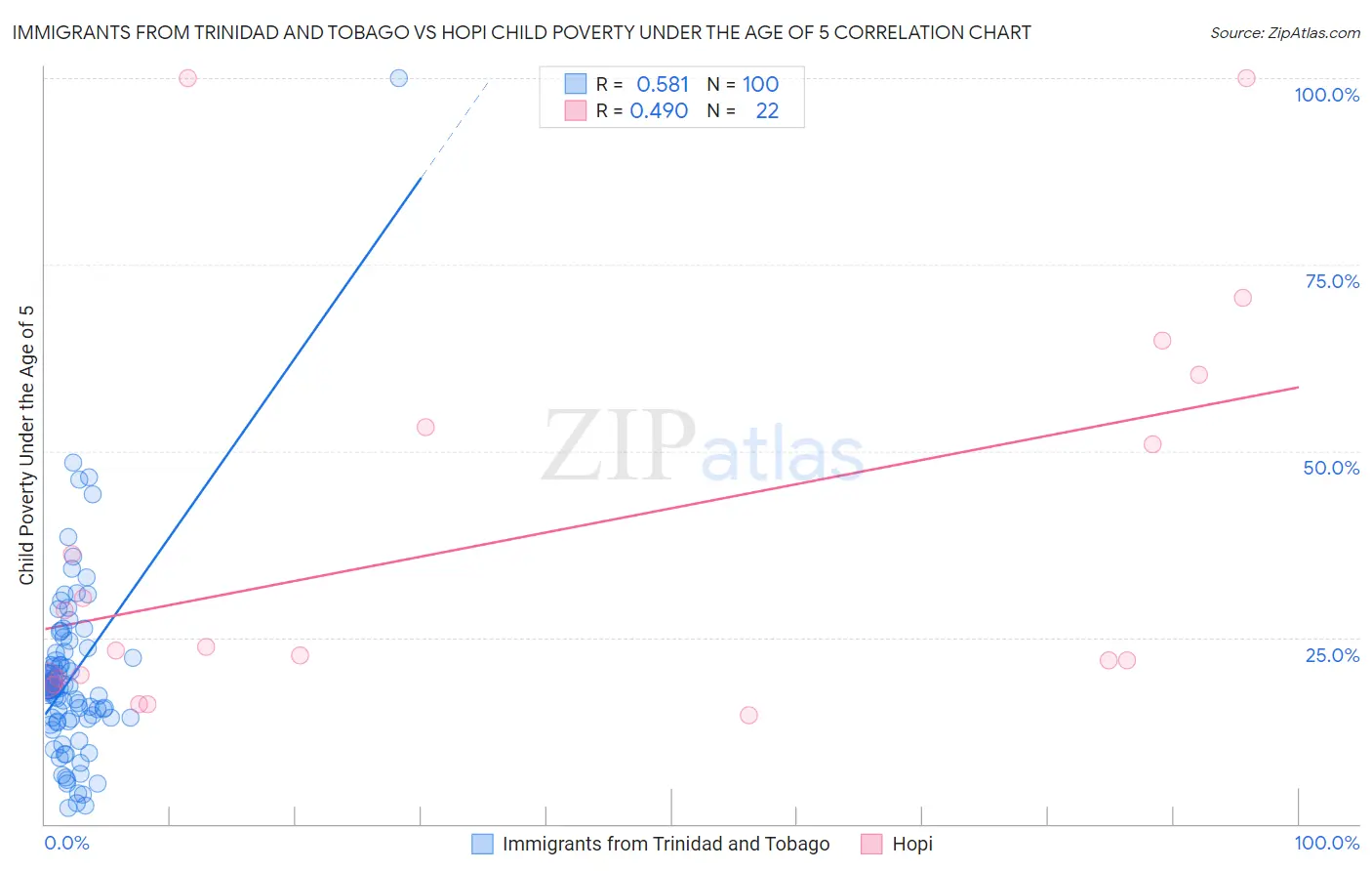 Immigrants from Trinidad and Tobago vs Hopi Child Poverty Under the Age of 5