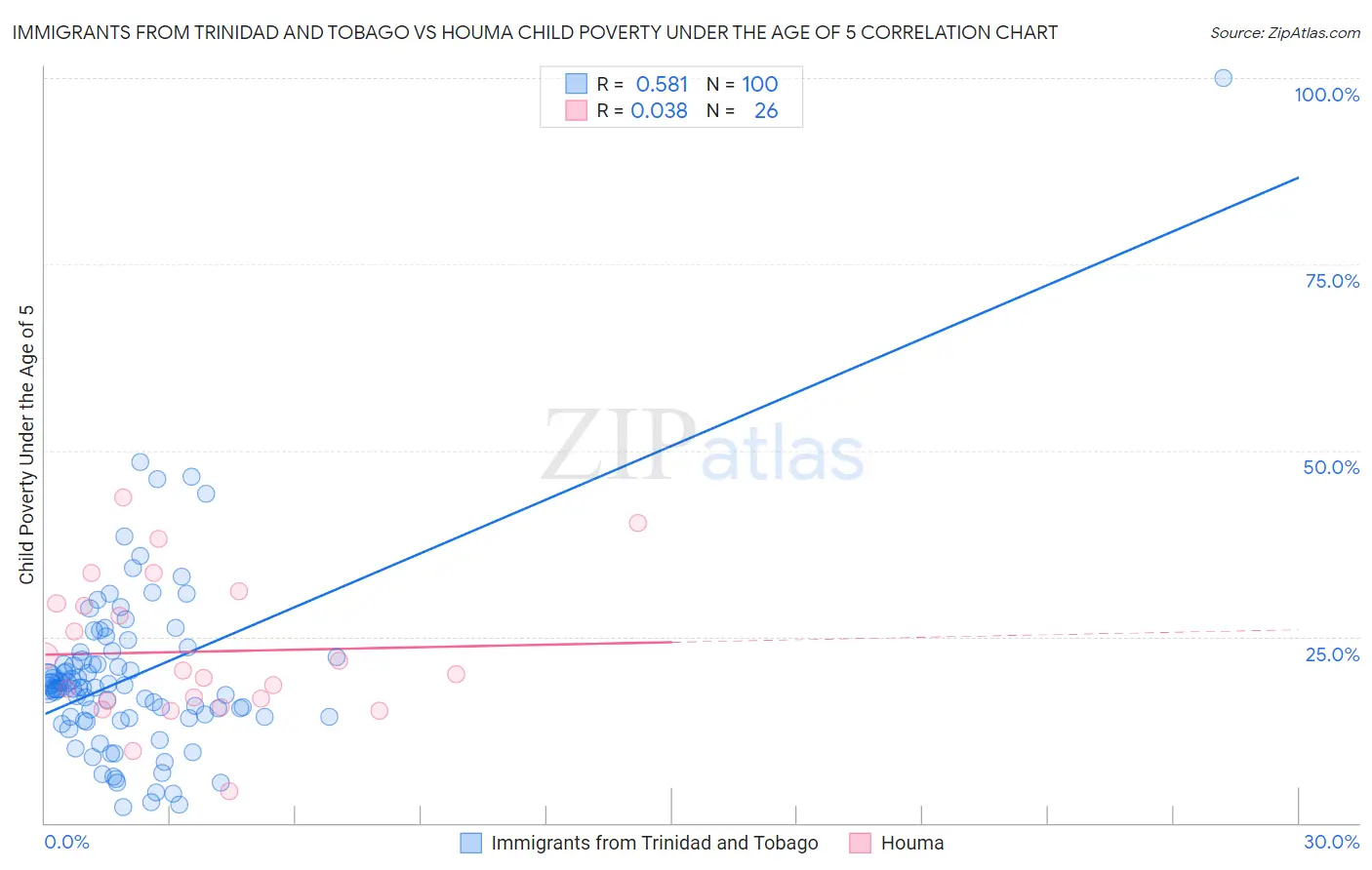 Immigrants from Trinidad and Tobago vs Houma Child Poverty Under the Age of 5