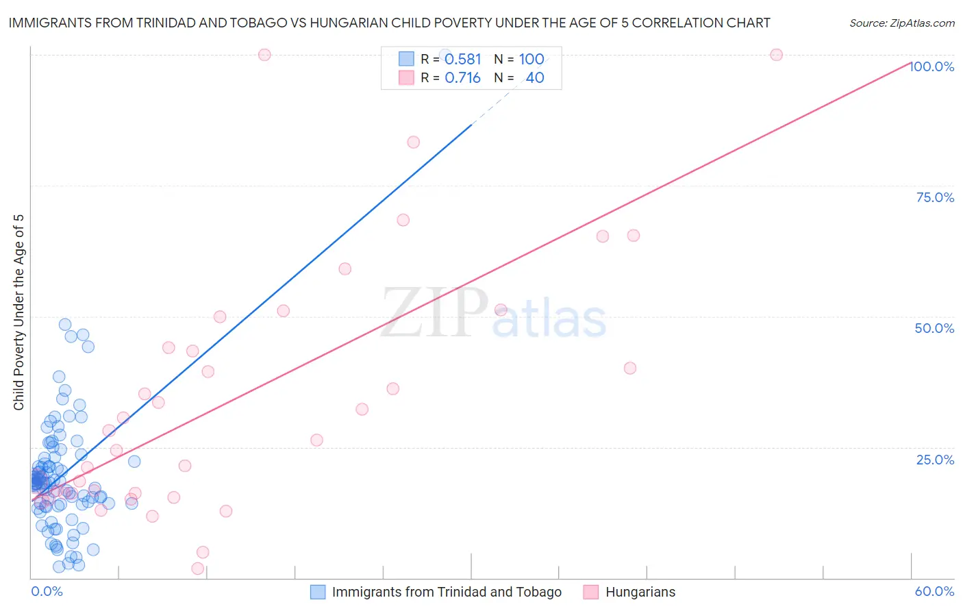 Immigrants from Trinidad and Tobago vs Hungarian Child Poverty Under the Age of 5