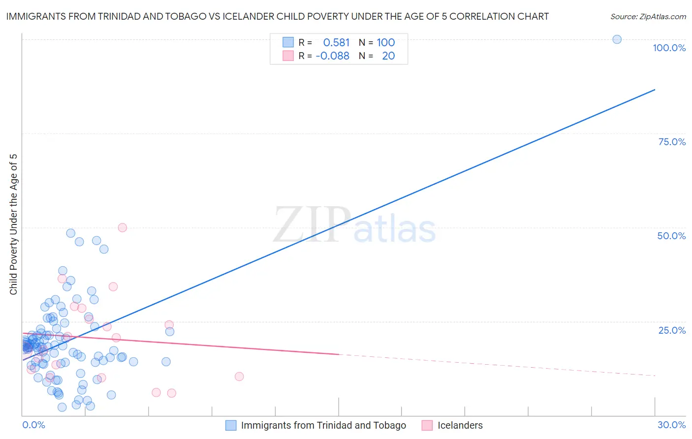 Immigrants from Trinidad and Tobago vs Icelander Child Poverty Under the Age of 5