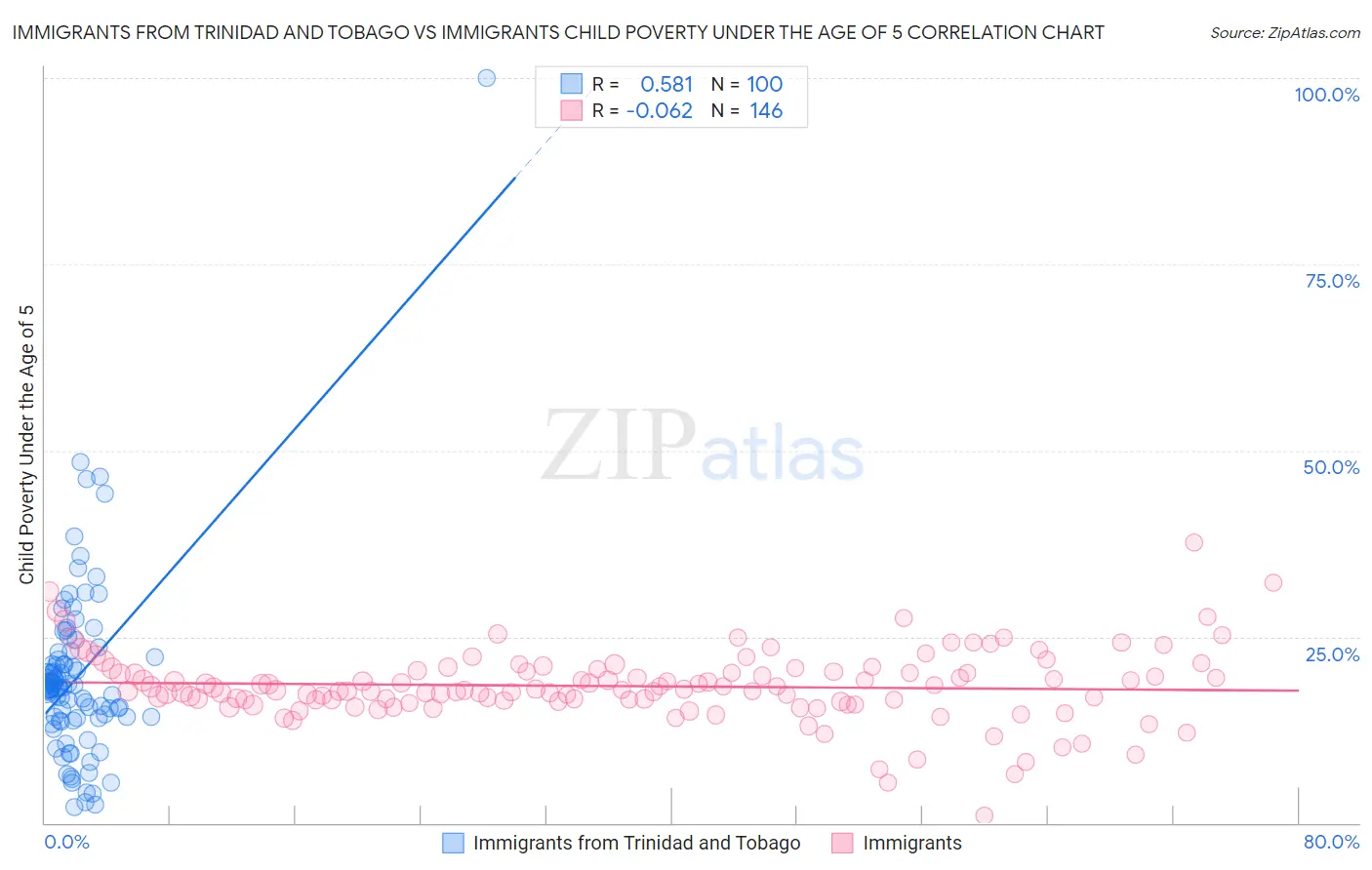 Immigrants from Trinidad and Tobago vs Immigrants Child Poverty Under the Age of 5