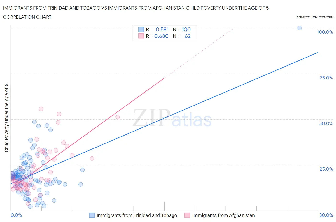 Immigrants from Trinidad and Tobago vs Immigrants from Afghanistan Child Poverty Under the Age of 5