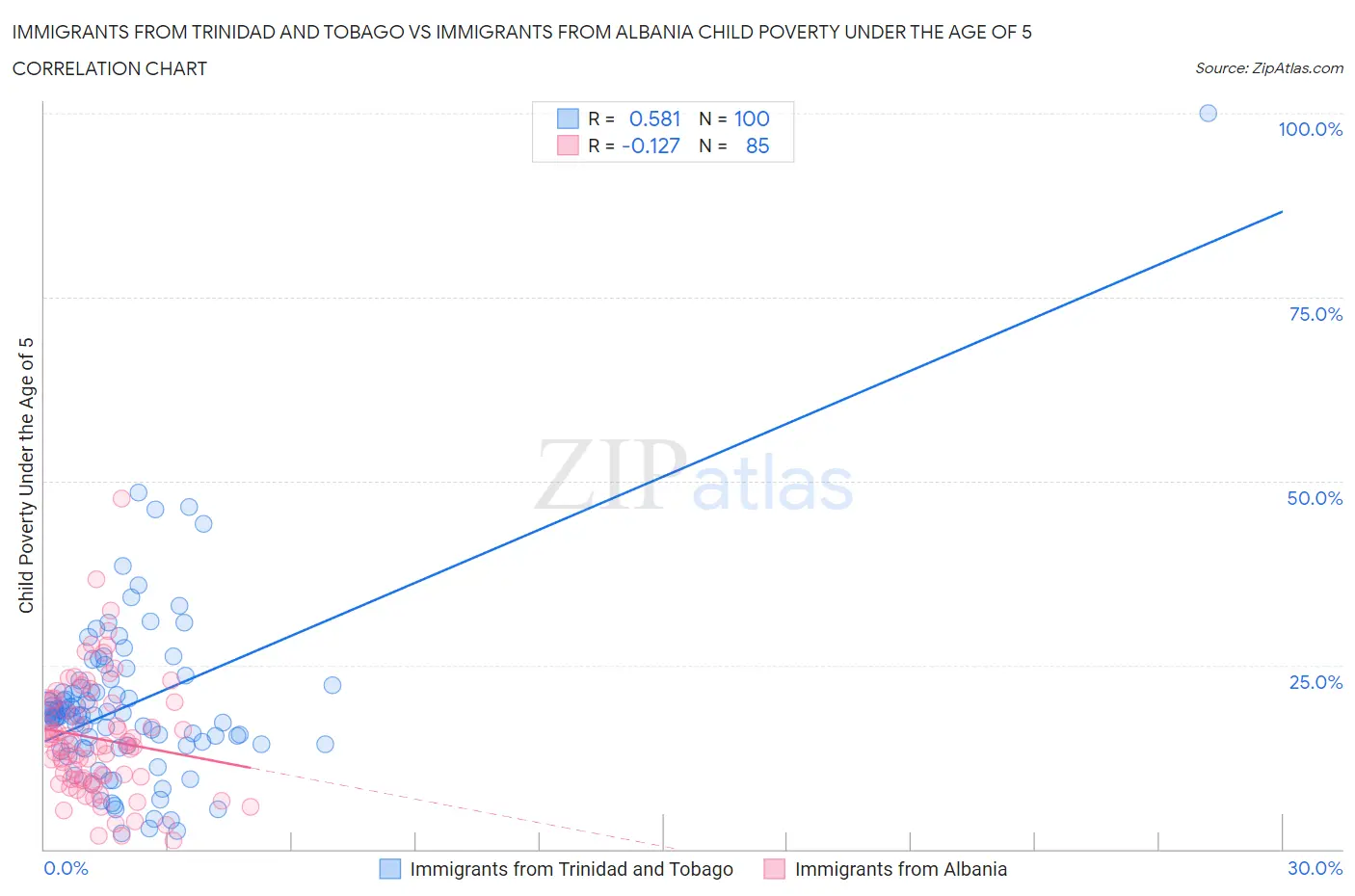 Immigrants from Trinidad and Tobago vs Immigrants from Albania Child Poverty Under the Age of 5