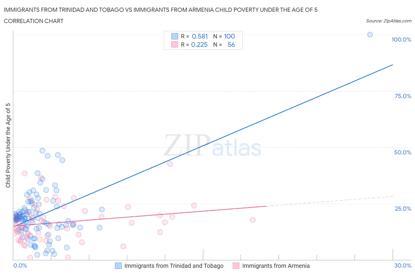 Immigrants from Trinidad and Tobago vs Immigrants from Armenia Child Poverty Under the Age of 5