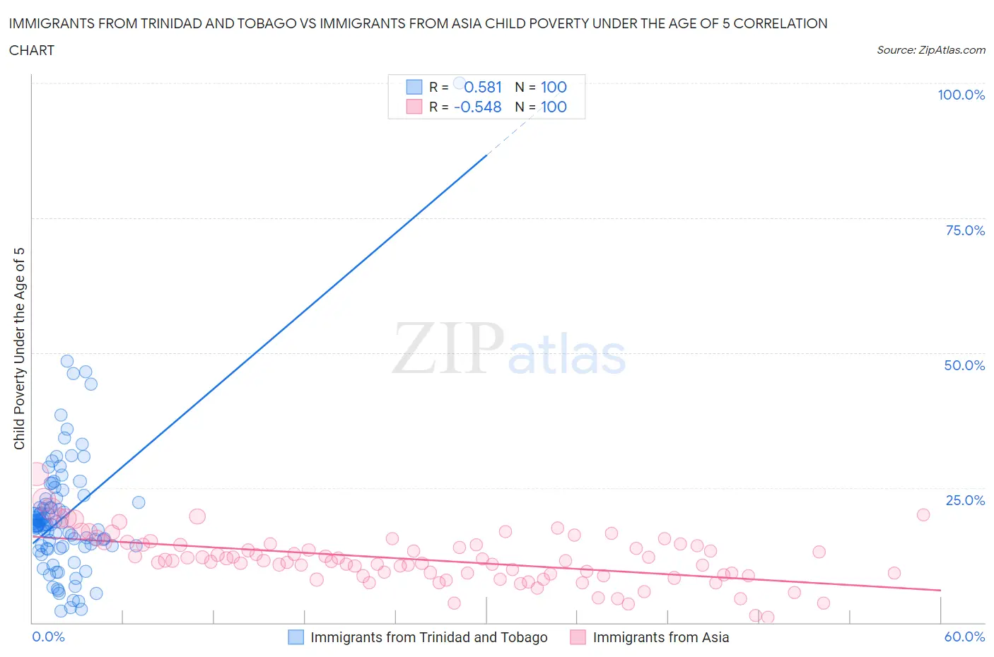 Immigrants from Trinidad and Tobago vs Immigrants from Asia Child Poverty Under the Age of 5