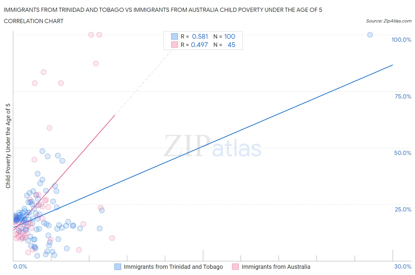 Immigrants from Trinidad and Tobago vs Immigrants from Australia Child Poverty Under the Age of 5