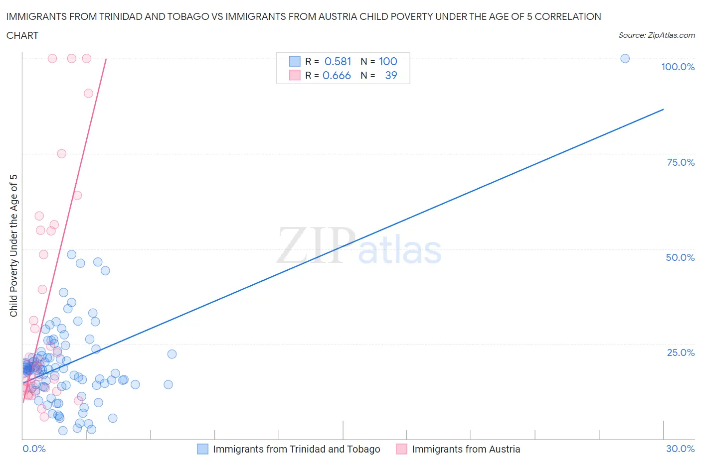 Immigrants from Trinidad and Tobago vs Immigrants from Austria Child Poverty Under the Age of 5