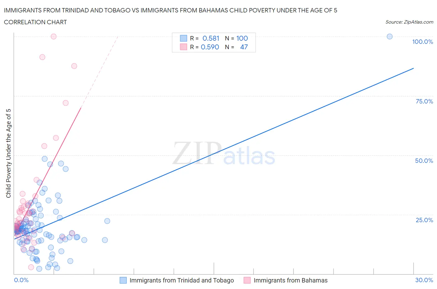 Immigrants from Trinidad and Tobago vs Immigrants from Bahamas Child Poverty Under the Age of 5