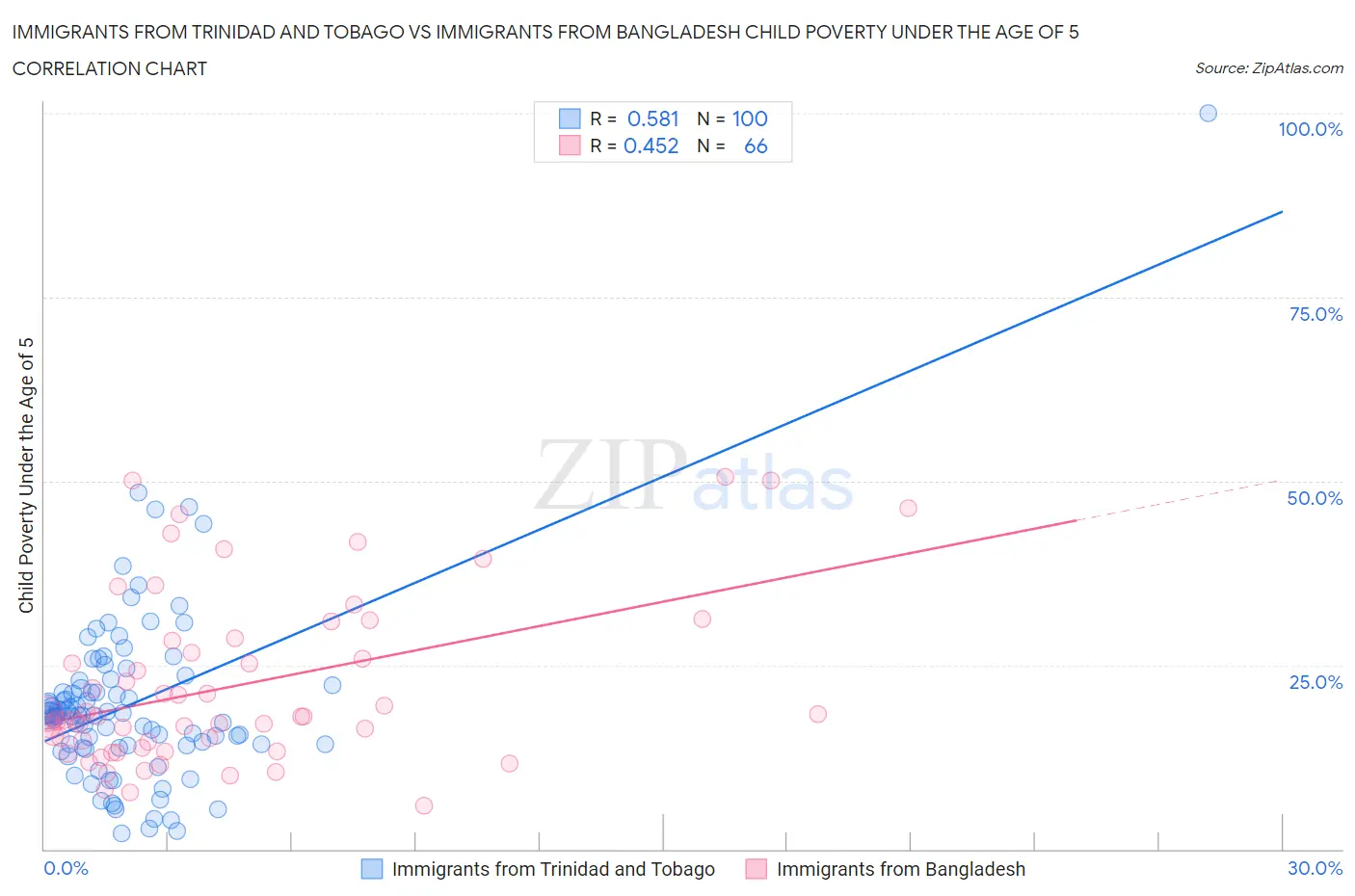 Immigrants from Trinidad and Tobago vs Immigrants from Bangladesh Child Poverty Under the Age of 5