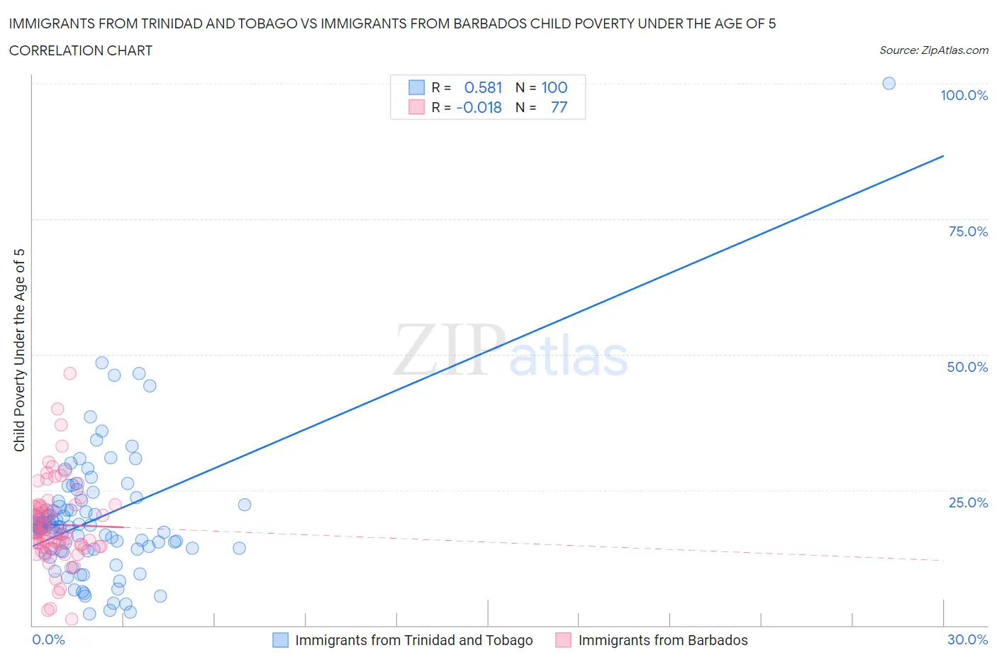 Immigrants from Trinidad and Tobago vs Immigrants from Barbados Child Poverty Under the Age of 5