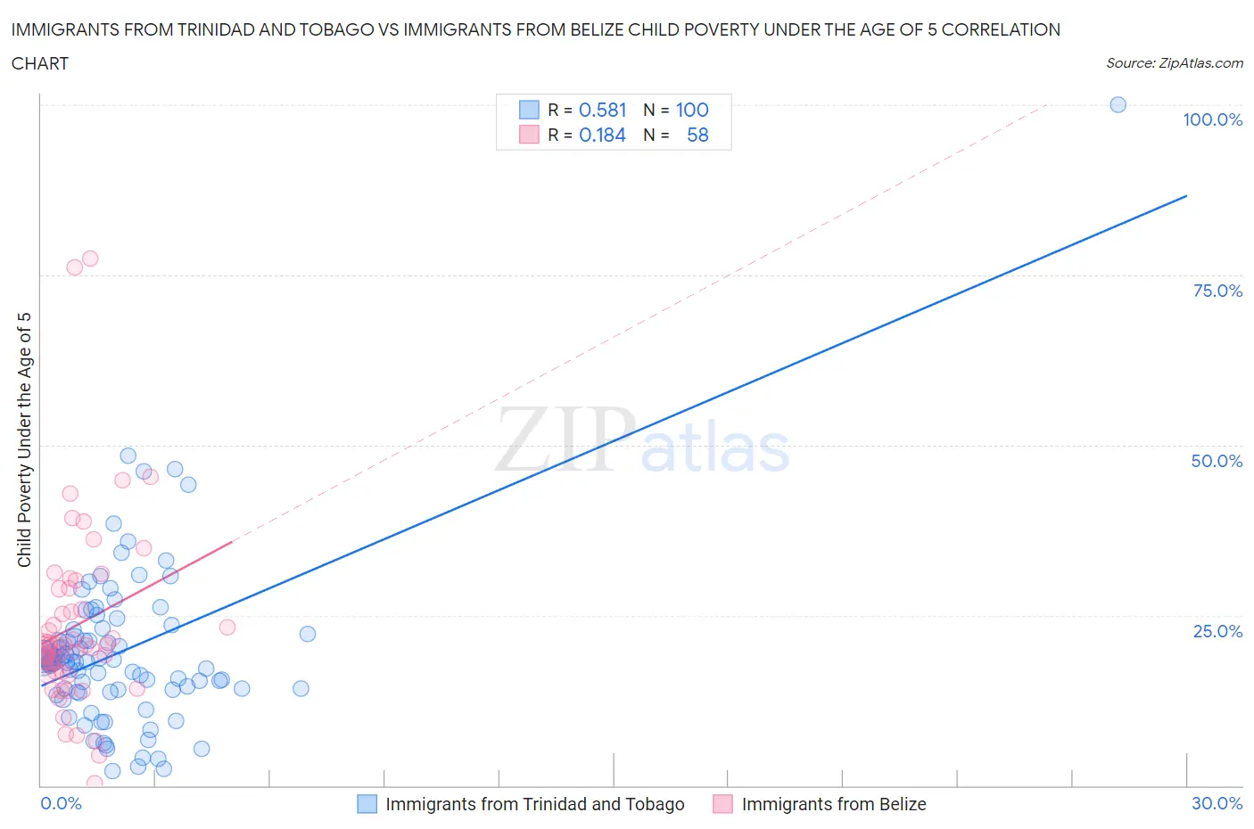 Immigrants from Trinidad and Tobago vs Immigrants from Belize Child Poverty Under the Age of 5