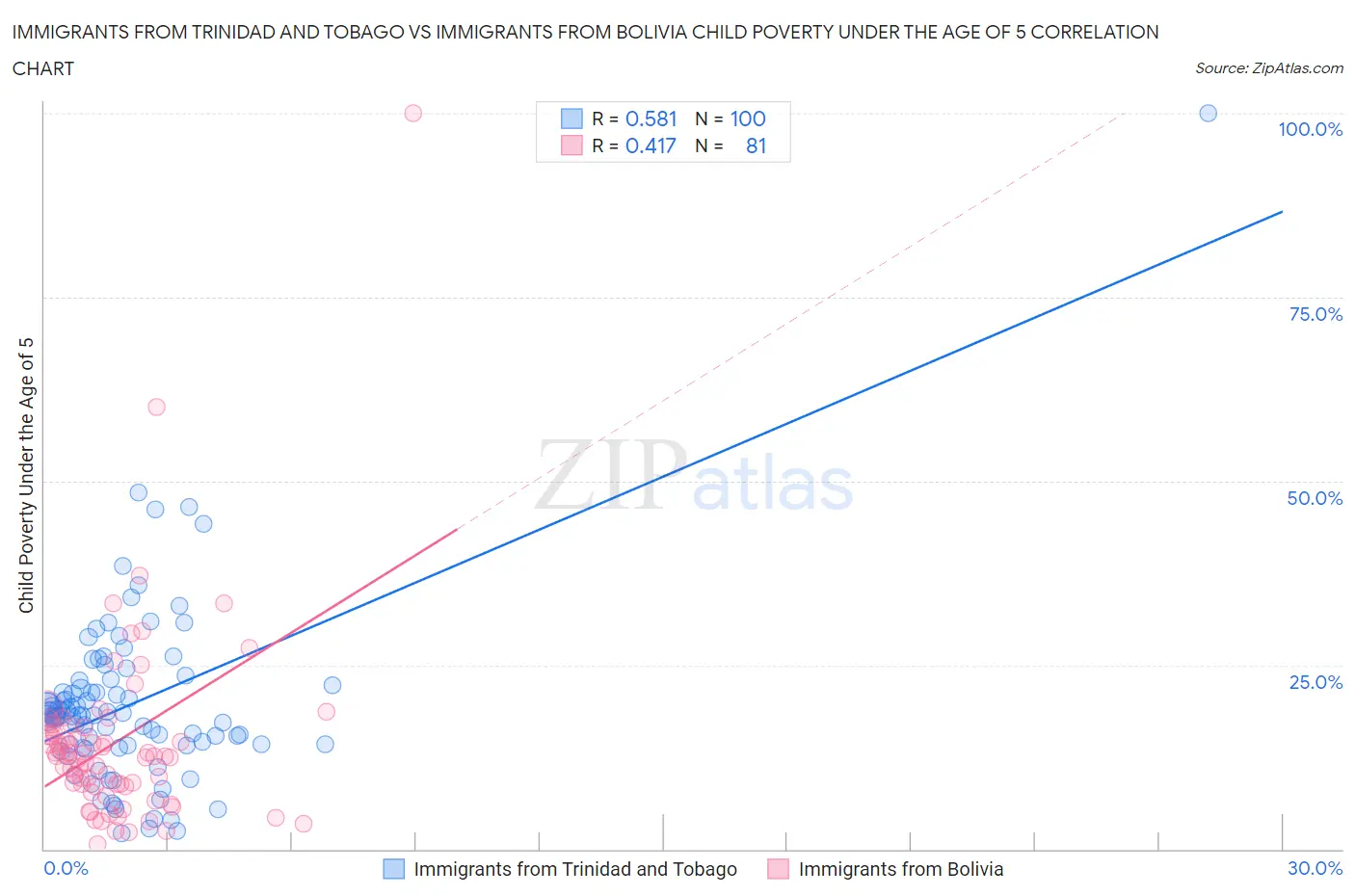 Immigrants from Trinidad and Tobago vs Immigrants from Bolivia Child Poverty Under the Age of 5