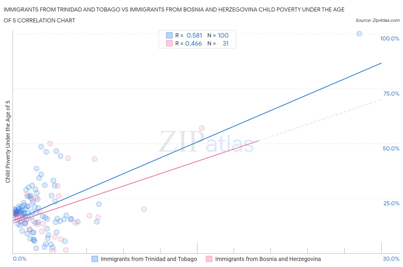 Immigrants from Trinidad and Tobago vs Immigrants from Bosnia and Herzegovina Child Poverty Under the Age of 5