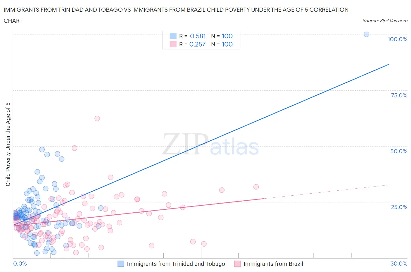 Immigrants from Trinidad and Tobago vs Immigrants from Brazil Child Poverty Under the Age of 5