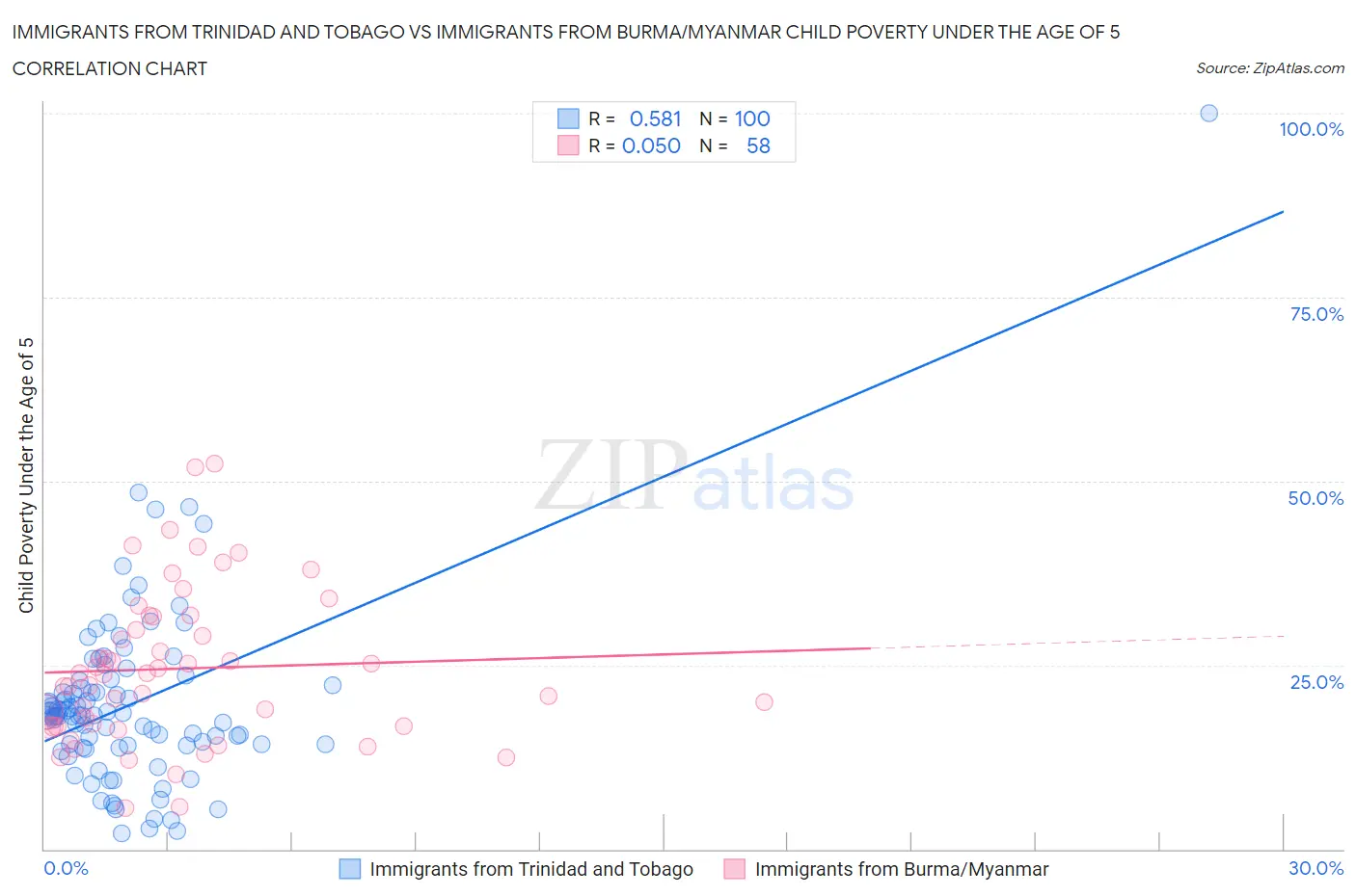 Immigrants from Trinidad and Tobago vs Immigrants from Burma/Myanmar Child Poverty Under the Age of 5