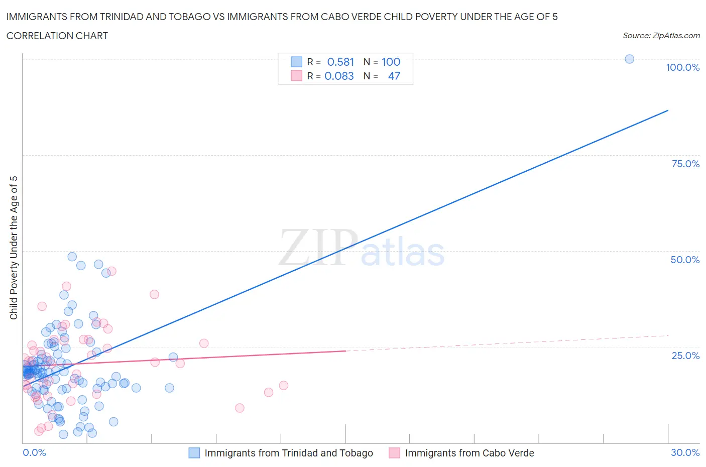 Immigrants from Trinidad and Tobago vs Immigrants from Cabo Verde Child Poverty Under the Age of 5