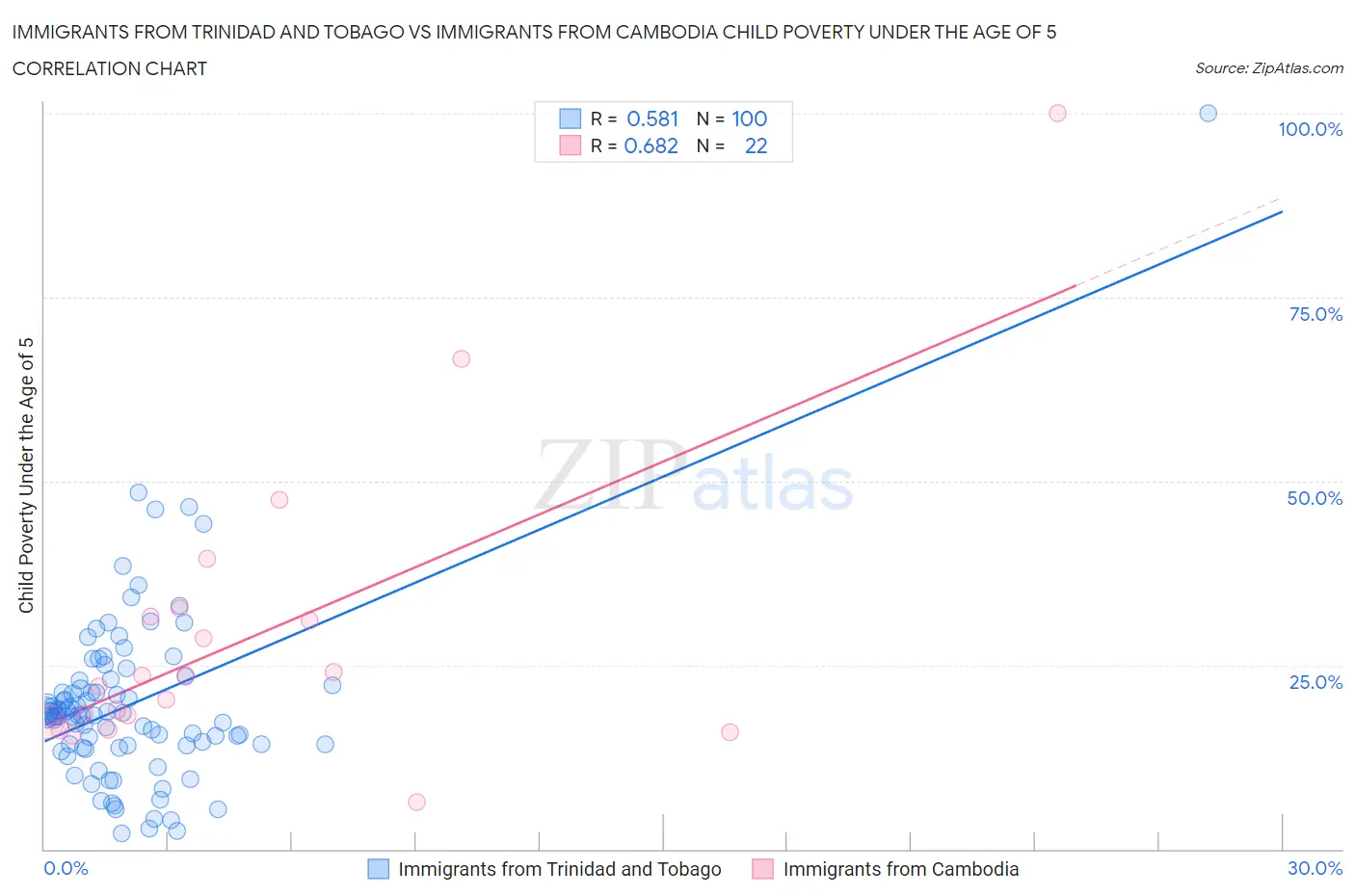 Immigrants from Trinidad and Tobago vs Immigrants from Cambodia Child Poverty Under the Age of 5